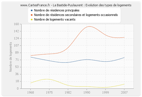 La Bastide-Puylaurent : Evolution des types de logements